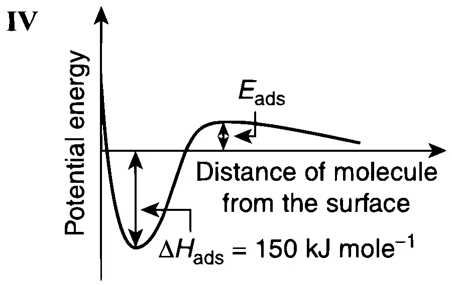 IIT-JEE 2012 Paper 2 Offline Chemistry - Surface Chemistry Question 10 English 4