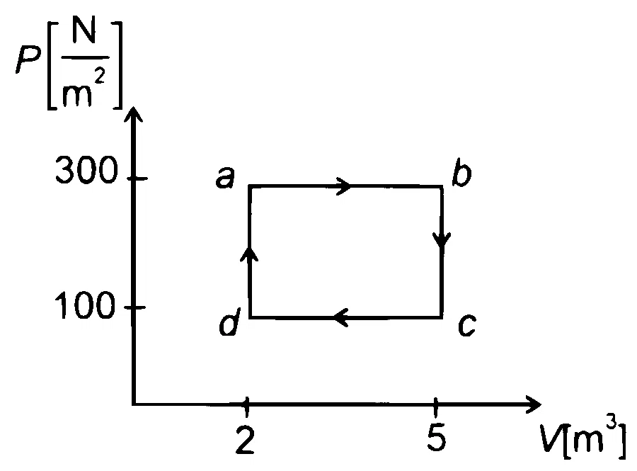 RE-NEET 2026 Physics - Heat and Thermodynamics Question 1 English
