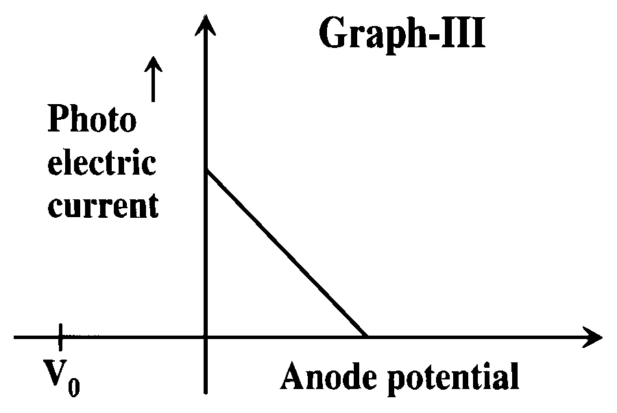 KCET 2026 Physics - Dual Nature of Radiation Question 2 English Option 3