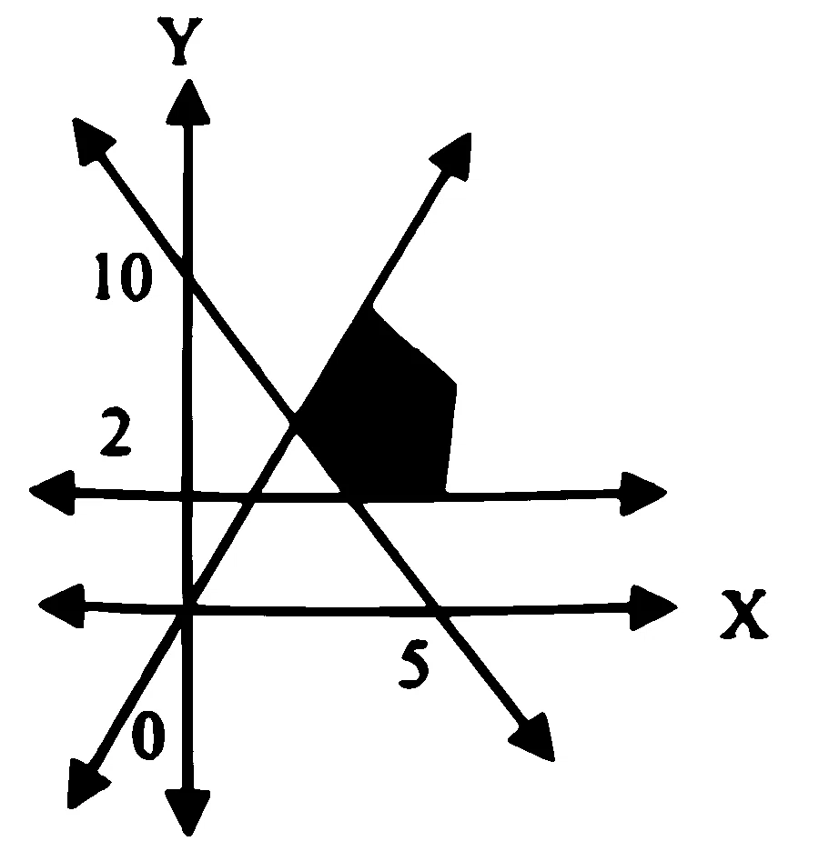 MHT CET 2025 23rd April Morning Shift Mathematics - Linear Programming Question 24 English Option 4