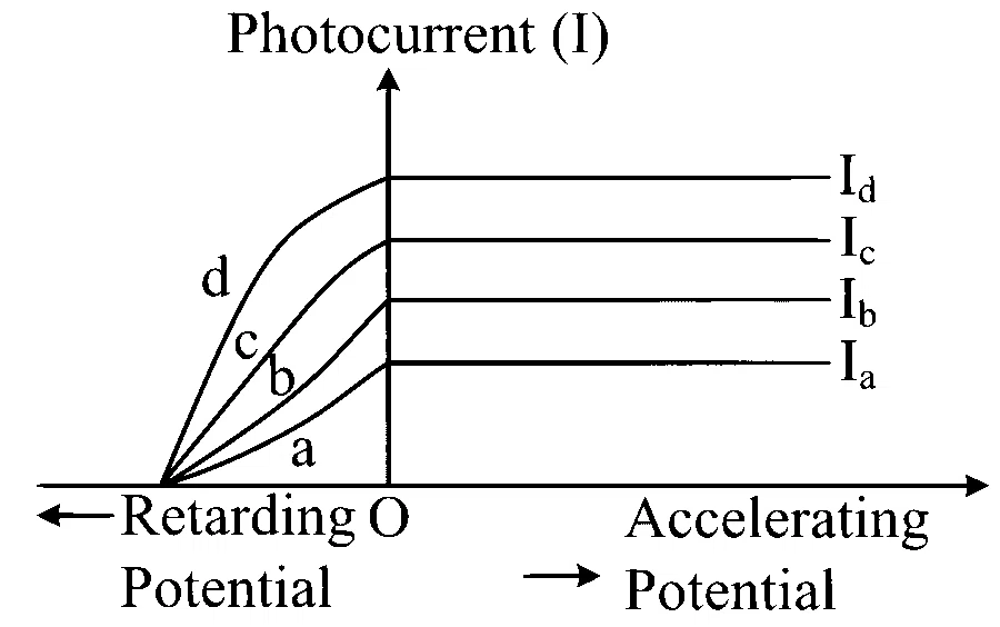 MHT CET 2024 16th May Morning Shift Physics - Dual Nature of Radiation Question 64 English