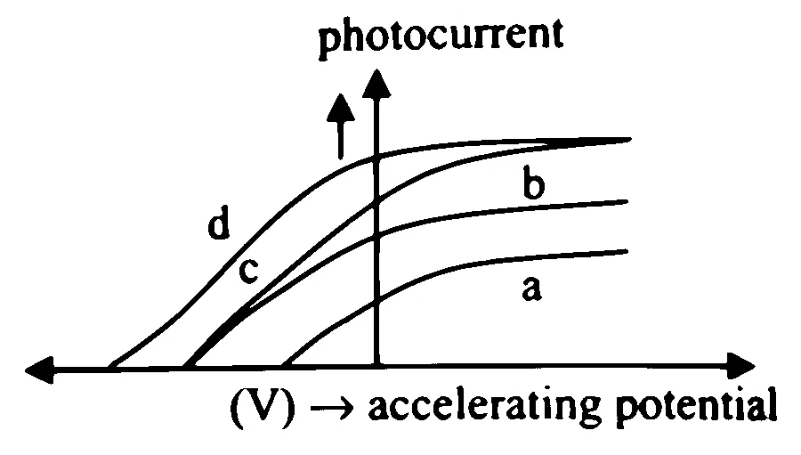 MHT CET 2025 26th April Evening Shift Physics - Dual Nature of Radiation Question 30 English