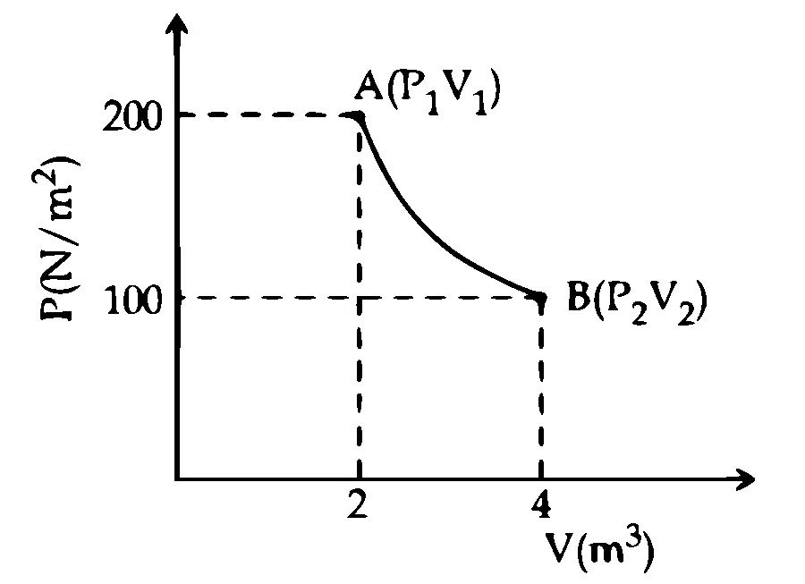 JEE Main 2021 (Online) 20th July Evening Shift Physics - Heat and Thermodynamics Question 275 English