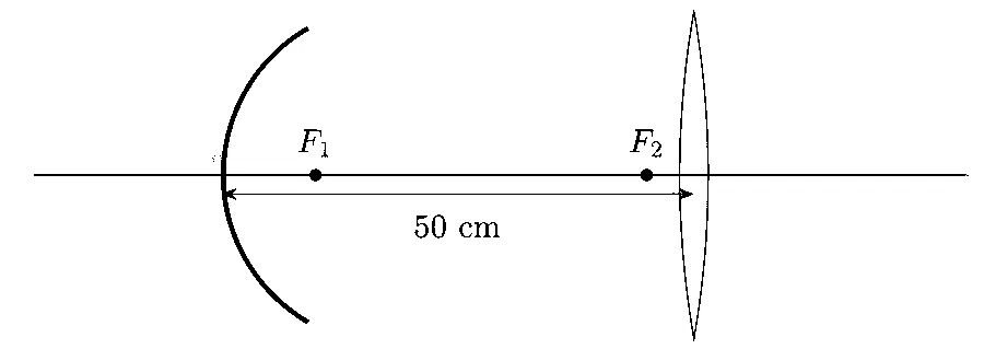 IAT (IISER) 2026 Physics - Ray Optics Question 1 English