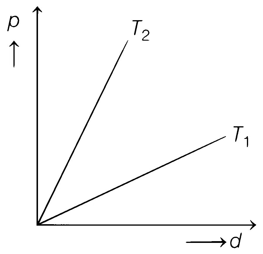BITSAT 2020 Physics - Heat and Thermodynamics Question 16 English