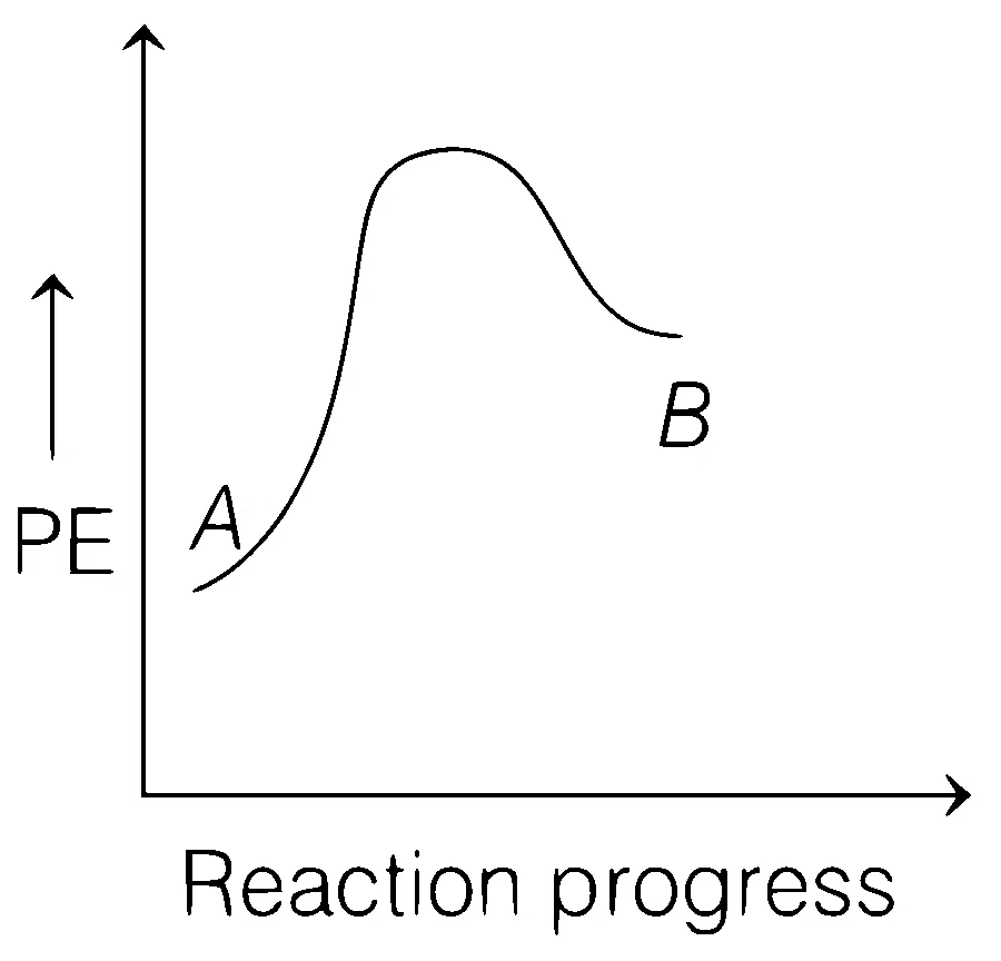 NEET 2021 Chemistry - Chemical Kinetics Question 21 English Option 4