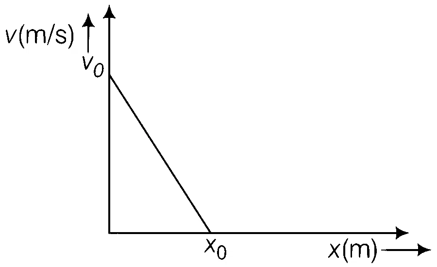 AIIMS 2017 Physics - Motion in a Straight Line Question 1 English