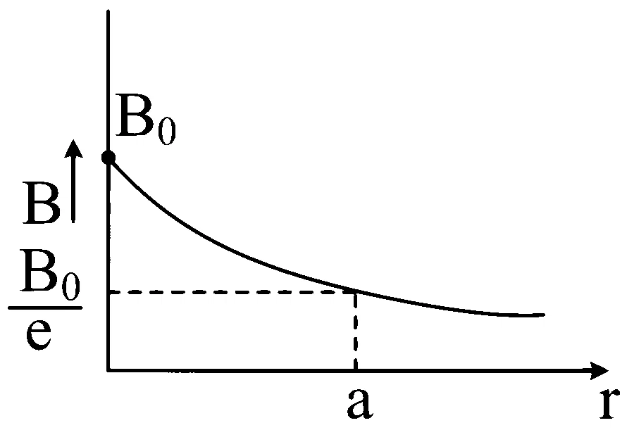 JEE Main 2025 (Online) 24th January Evening Shift Physics - Magnetic Effect of Current Question 33 English Option 1
