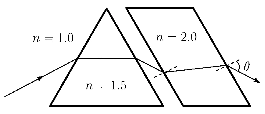 IAT (IISER) 2025 Physics - Ray Optics Question 2 English