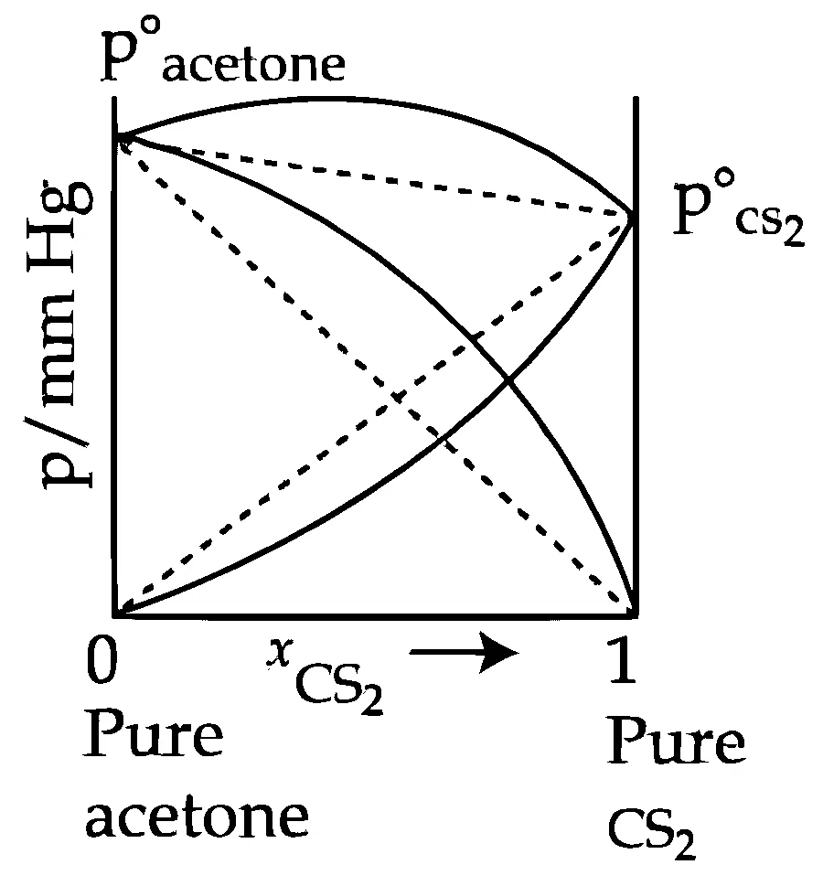 JEE Main 2026 (Online) 23rd January Morning Shift Chemistry - Solutions Question 15 English Option 4