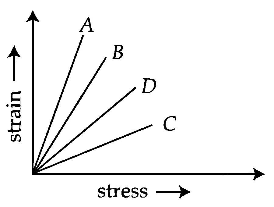 JEE Main 2026 (Online) 23rd January Morning Shift Physics - Properties of Matter Question 29 English