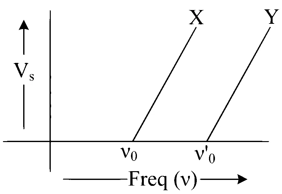 MHT CET 2024 3rd May Evening Shift Physics - Dual Nature of Radiation Question 85 English