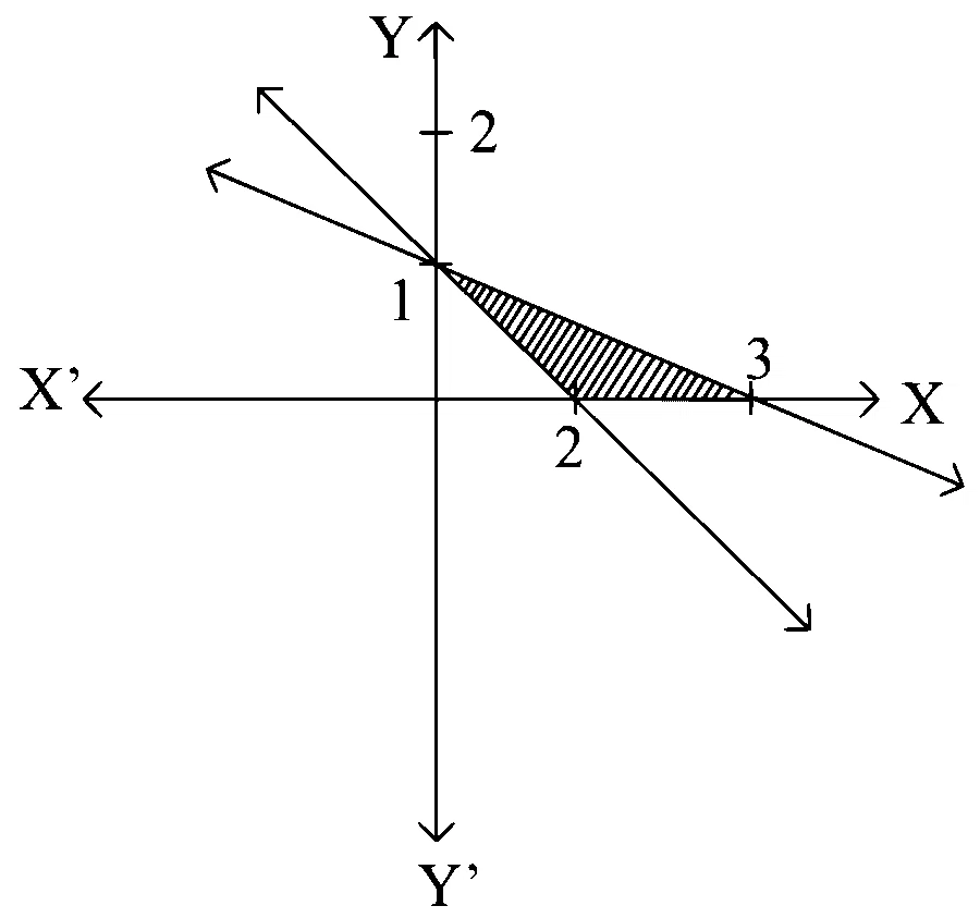 COMEDK 2022 Mathematics - Linear Programming Question 15 English Option 3