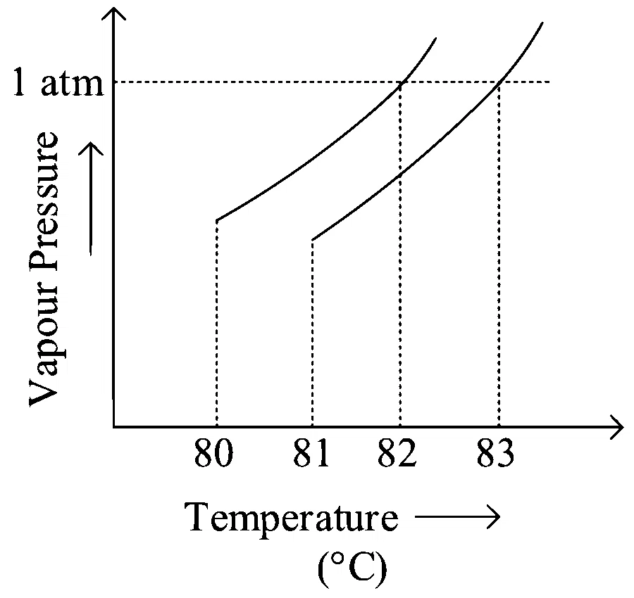JEE Main 2023 (Online) 8th April Morning Shift Chemistry - Solutions Question 63 English