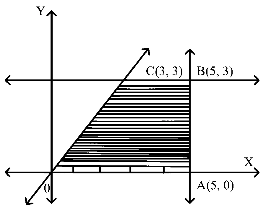MHT CET 2021 20th September Morning Shift Mathematics - Linear Programming Question 80 English