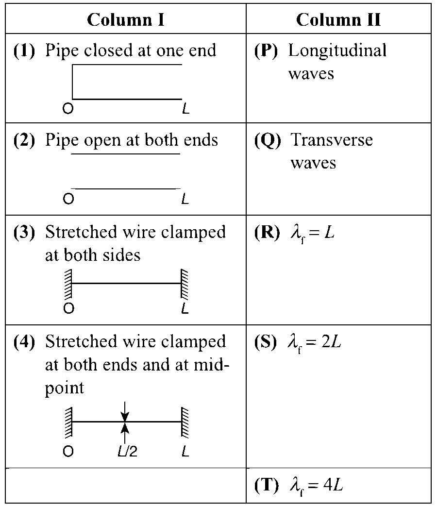 IIT-JEE 2011 Paper 2 Offline Physics - Waves Question 25 English
