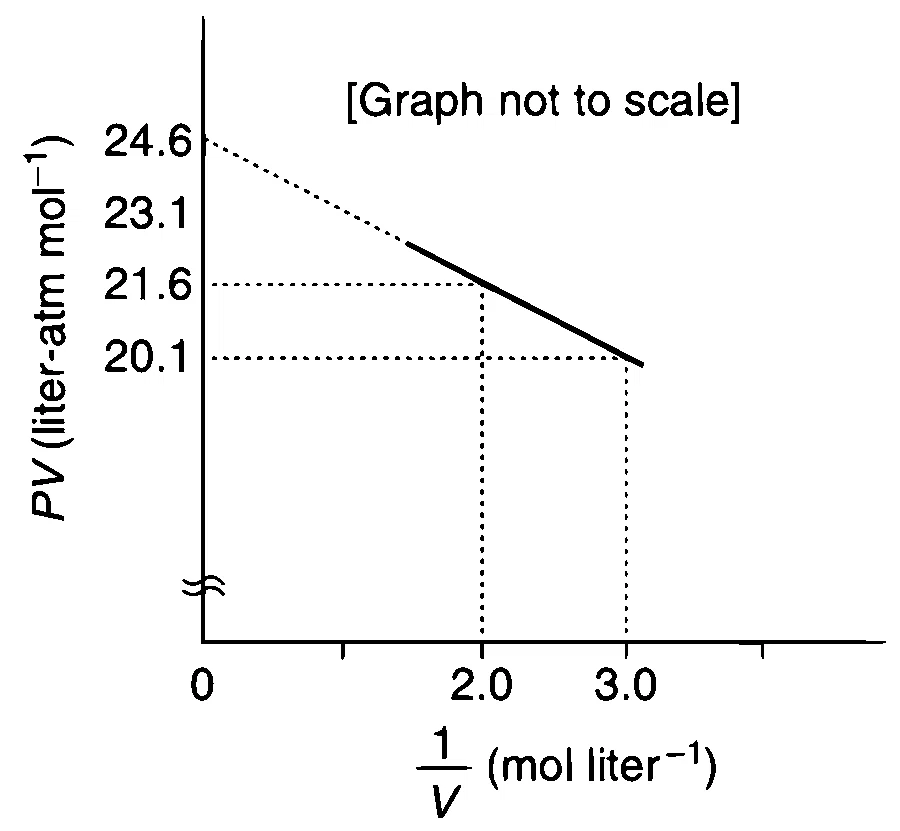 IIT-JEE 2012 Paper 1 Offline Chemistry - Gaseous State Question 10 English